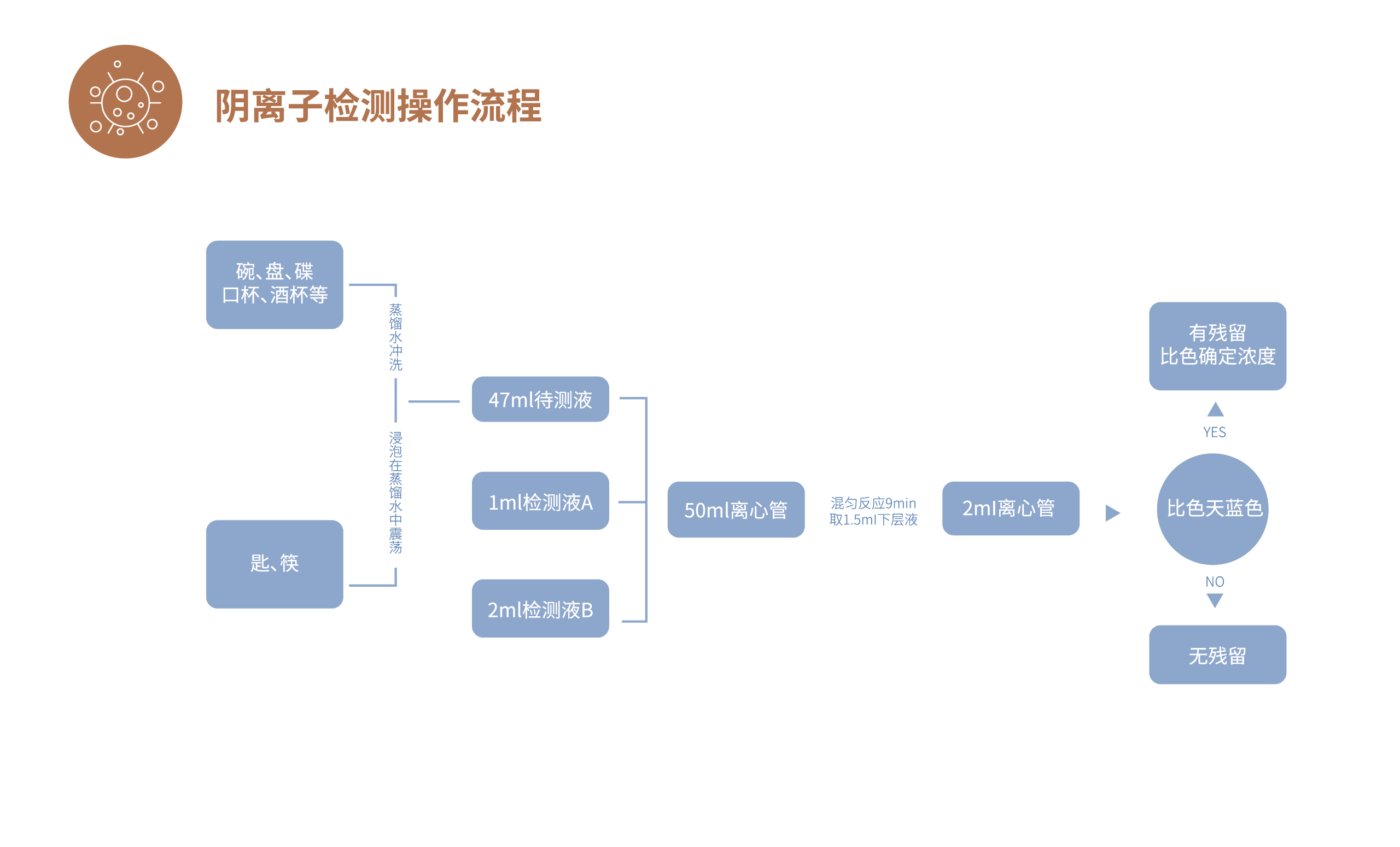 阴离子合成洗涤剂快速检测试剂盒