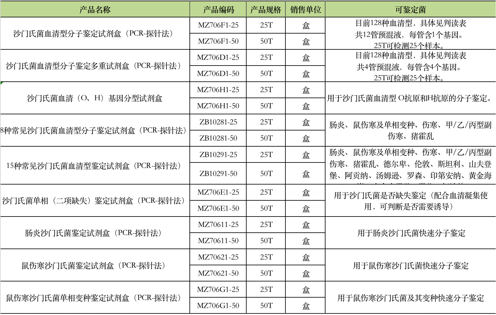 美正沙门氏菌血清鉴定PCR系列产品.png
